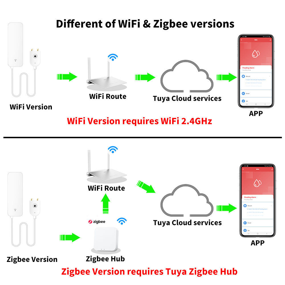 Tuya WiFi Zigbee Water Sensor  - Home Security Equipment 评论和价格